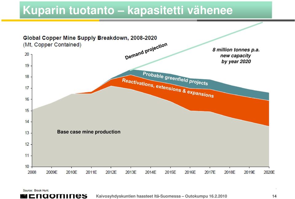 new capacity by year 2020 Base case mine