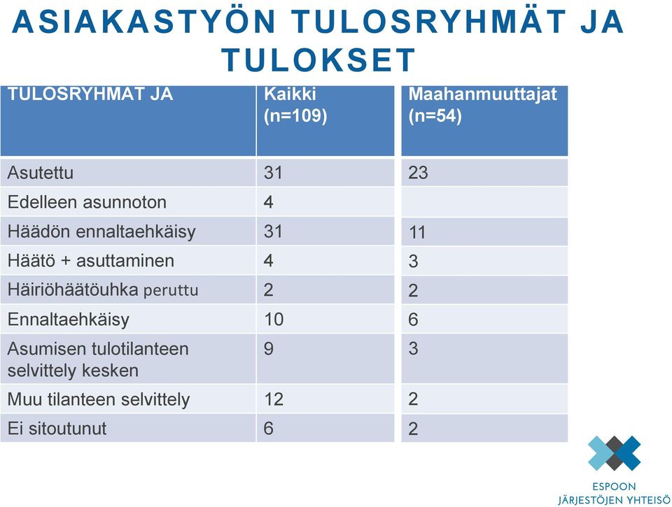 31 Häätö + asuttaminen 4 Häiriöhäätöuhka peruttu 2 Ennaltaehkäisy 10 Asumisen