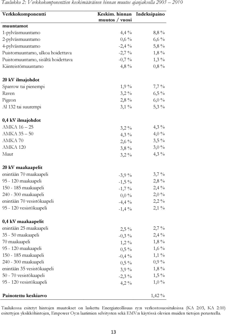 sisältä hoidettava -0,7 % 1,3 % Kiinteistömuuntamo 4,8 % 0,8 % 20 kv ilmajohdot Sparrow tai pienempi 1,9 % 7,7 % Raven 3,2 % 6,5 % Pigeon 2,8 % 6,0 % Al 132 tai suurempi 3,1 % 5,3 % 0,4 kv ilmajohdot