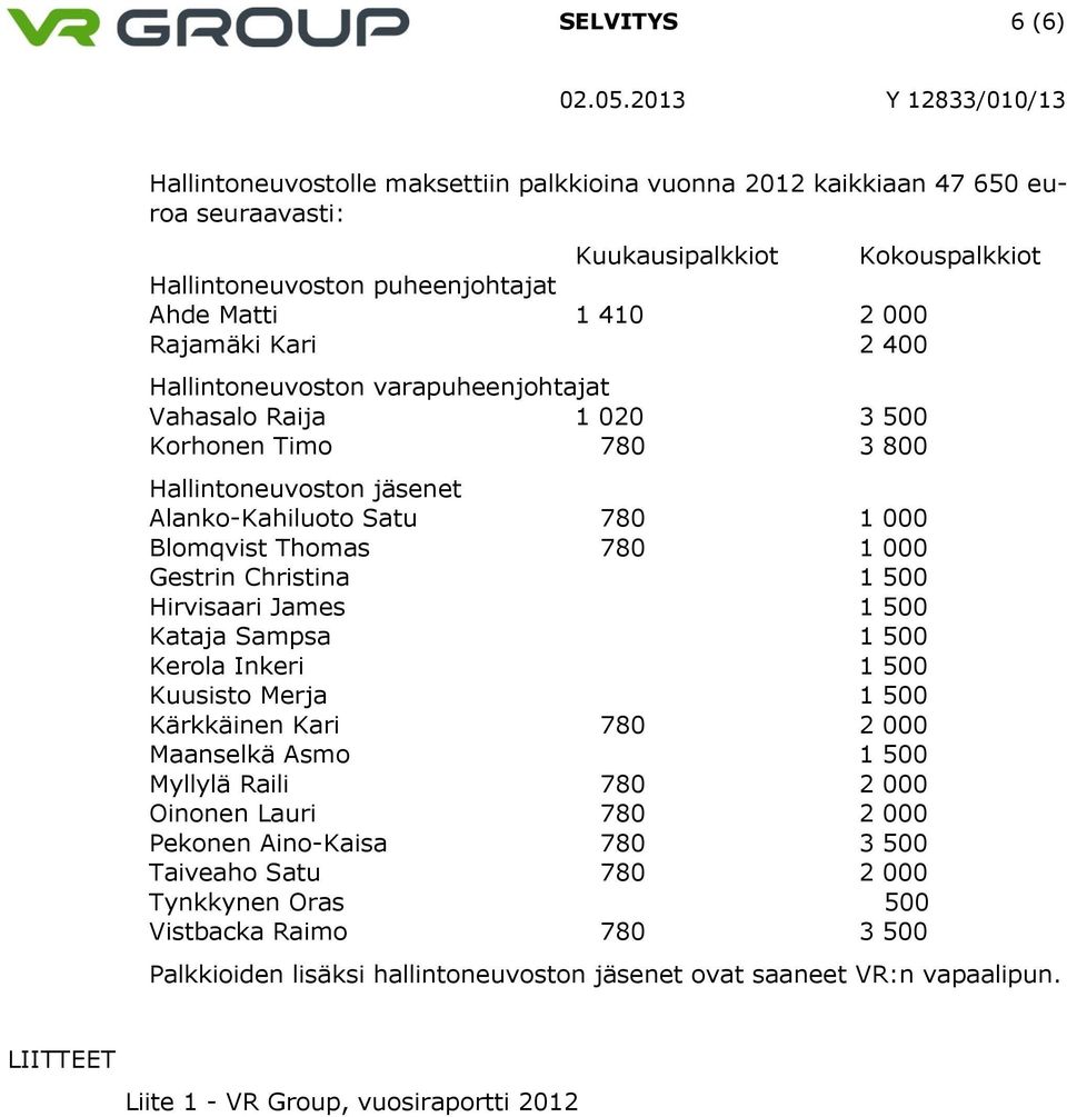 Gestrin Christina 1 500 Hirvisaari James 1 500 Kataja Sampsa 1 500 Kerola Inkeri 1 500 Kuusisto Merja 1 500 Kärkkäinen Kari 780 2 000 Maanselkä Asmo 1 500 Myllylä Raili 780 2 000 Oinonen Lauri 780 2