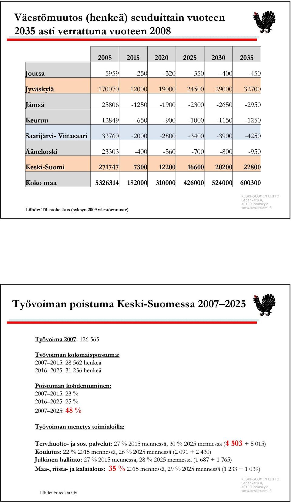 16600 20200 22800 Koko maa 5326314 182000 310000 426000 524000 600300 Lähde: Tilastokeskus (syksyn 2009 väestöennuste) Työvoiman poistuma Keski-Suomessa 2007 2025 Työvoima 2007: 126 565 Työvoiman