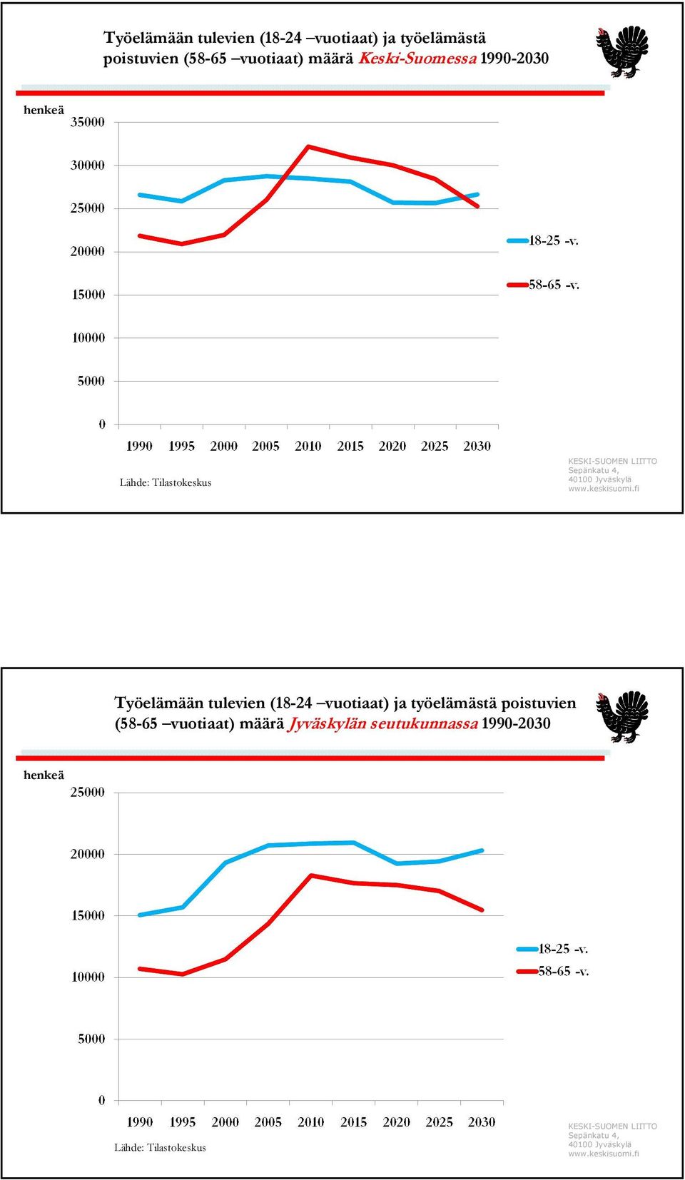 vuotiaat) määrä Jyväskylän seutukunnassa 1990-2030 henkeä Lähde: