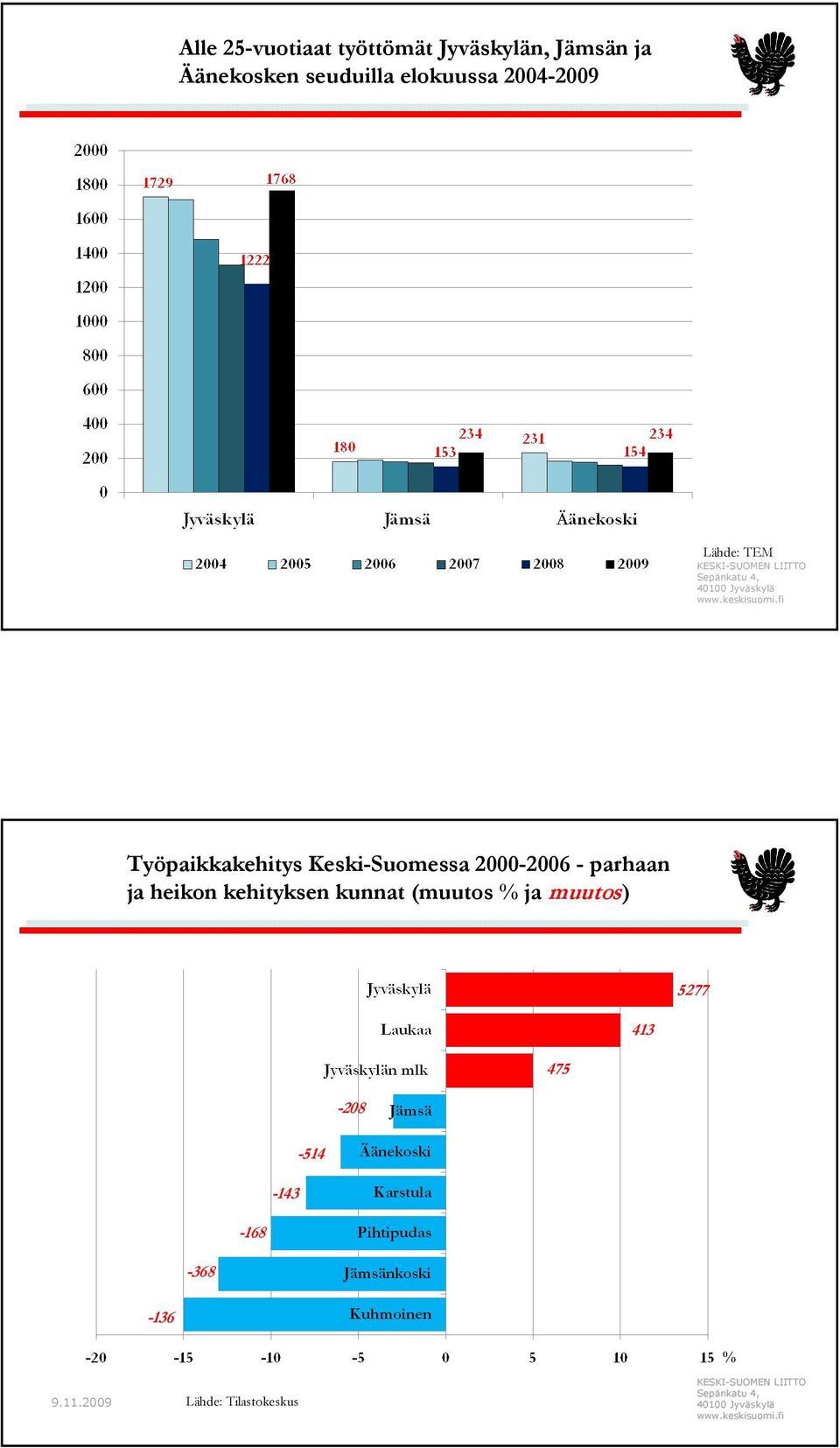 Keski-Suomessa 2000-2006 - parhaan ja heikon kehityksen kunnat