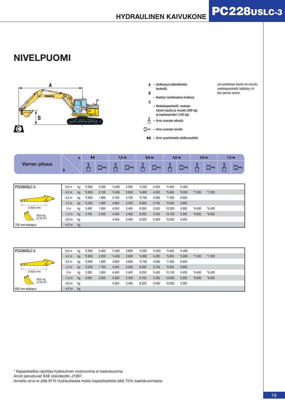 Arvo suurimmalla ulottuvuudella Varren pituus B A 7,5 m 6,0 m 4,5 m 3,0 m 1,5 m 6,0 m kg *2.900 2.500 *4.200 2.900 *4.250 4.250 *4.400 *4.400 4,5 m kg *2.850 2.100 *4.450 2.850 *4.850 4.300 *5.660 *5.