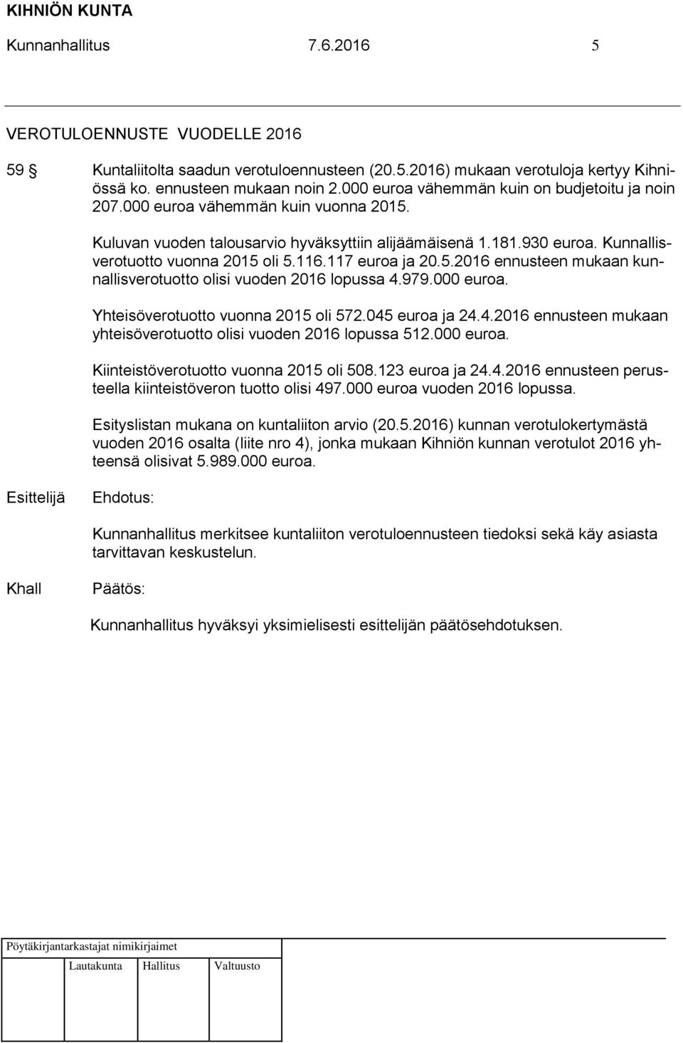 117 euroa ja 20.5.2016 ennusteen mukaan kunnallisverotuotto olisi vuoden 2016 lopussa 4.979.000 euroa. Yhteisöverotuotto vuonna 2015 oli 572.045 euroa ja 24.4.2016 ennusteen mukaan yhteisöverotuotto olisi vuoden 2016 lopussa 512.