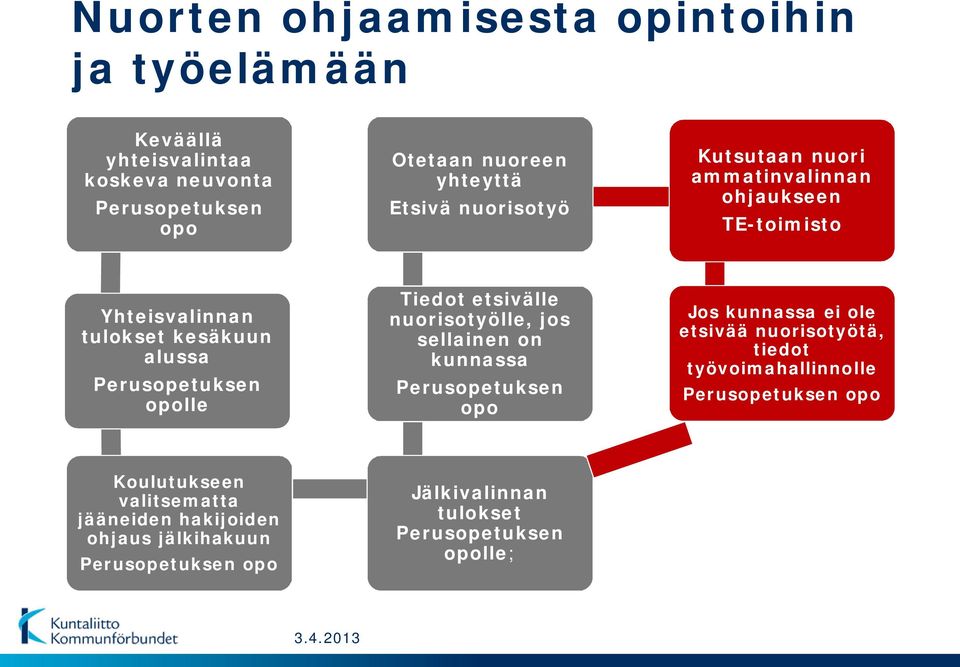 etsivälle nuorisotyölle, jos sellainen on kunnassa Perusopetuksen opo Jos kunnassa ei ole etsivää nuorisotyötä, tiedot työvoimahallinnolle