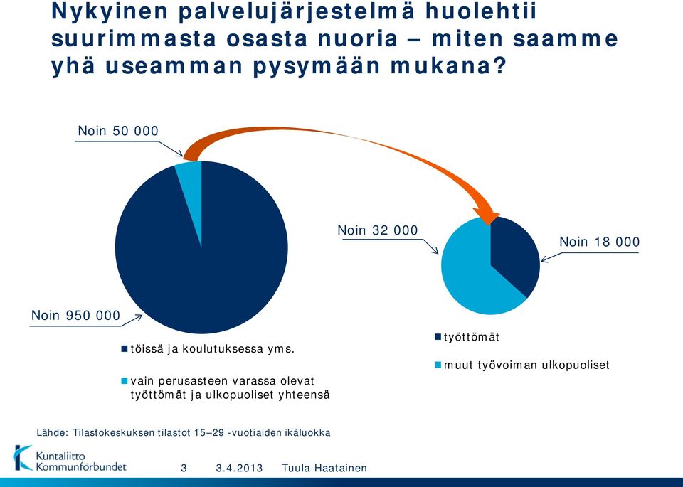 Noin 50 000 Noin 32 000 Noin 18 000 Noin 950 000 töissä ja koulutuksessa yms.