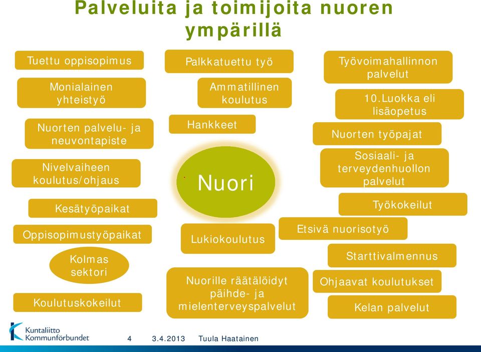 Luokka eli lisäopetus Nuorten työpajat Sosiaali- ja terveydenhuollon palvelut Työkokeilut Oppisopimustyöpaikat Kolmas sektori