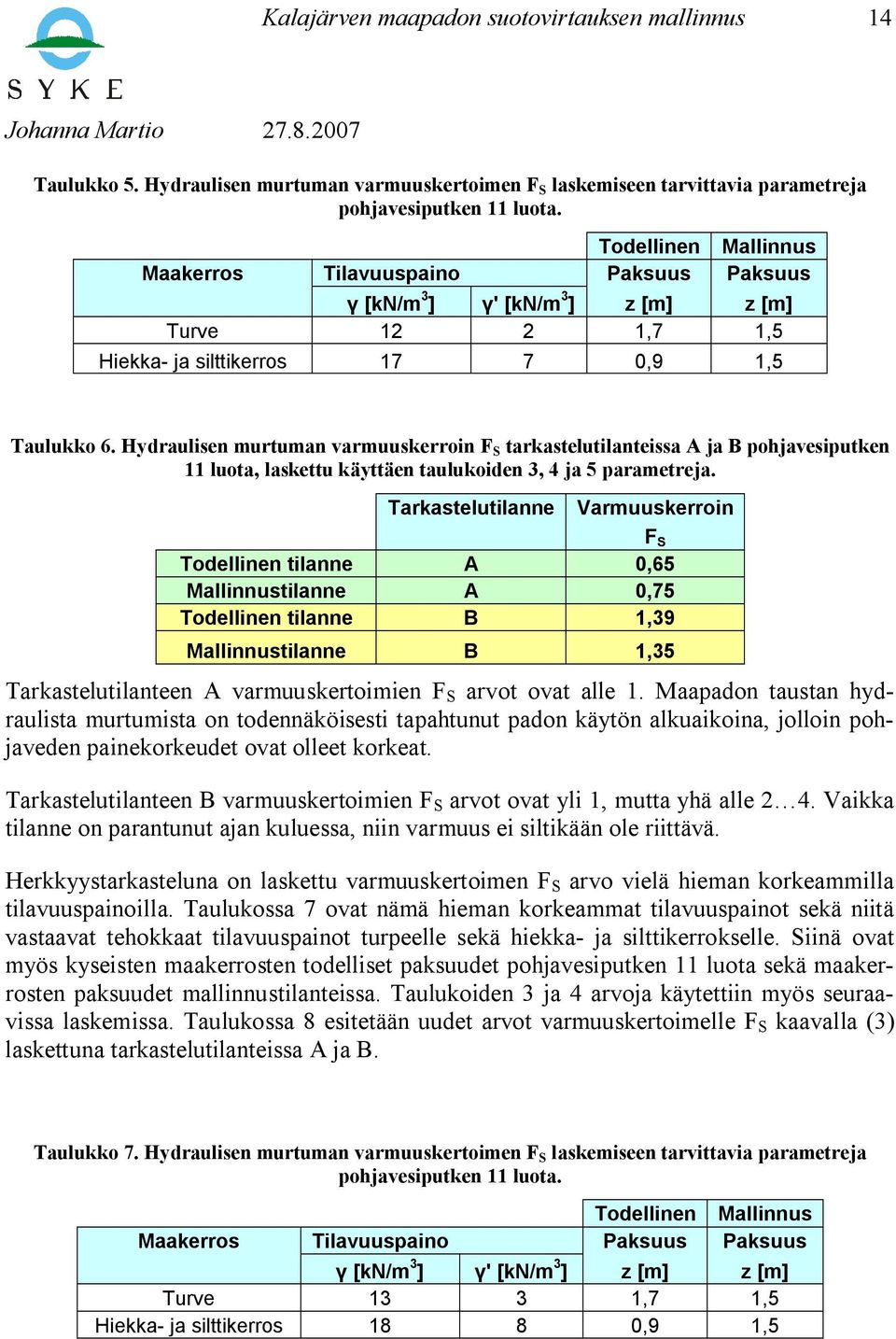 Hydraulisen murtuman varmuuskerroin F S tarkastelutilanteissa A ja B pohjavesiputken 11 luota, laskettu käyttäen taulukoiden 3, 4 ja 5 parametreja.