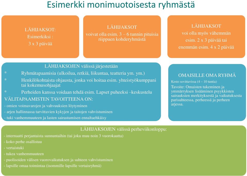 yhteistyökumppani tai kokemusohjaajat * Perheiden kanssa voidaan tehdä esim.