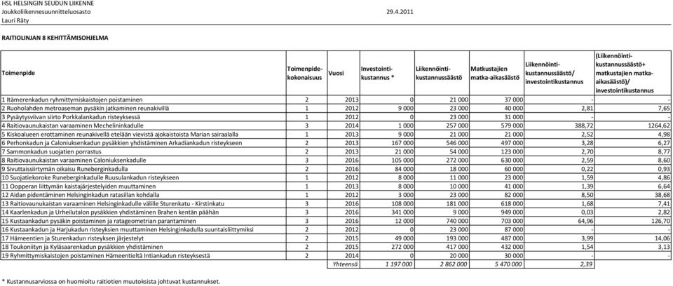 Porkkalankadun risteyksessä 4 Raitiovaunukaistan varaaminen Mechelininkadulle 5 Kiskoalueen erottaminen reunakivellä etelään vievistä ajokaistoista Marian sairaalalla 6 Perhonkadun ja