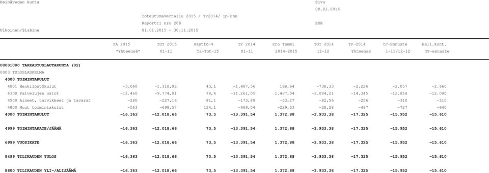 391,54 1.372,88-3.933,38-17.325-15.952-15.610 4999 TOIMINTAKATE/JÄÄMÄ -16.363-12.018,66 73,5-13.391,54 1.372,88-3.933,38-17.325-15.952-15.610 6999 VUOSIKATE -16.363-12.018,66 73,5-13.391,54 1.372,88-3.933,38-17.325-15.952-15.610 8499 TILIKAUDEN TULOS -16.