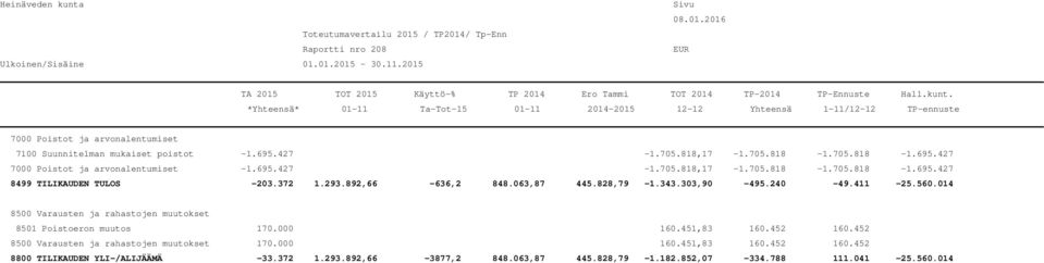 411-25.560.014 8500 Varausten ja rahastojen muutokset 8501 Poistoeron muutos 170.000 160.451,83 160.452 160.