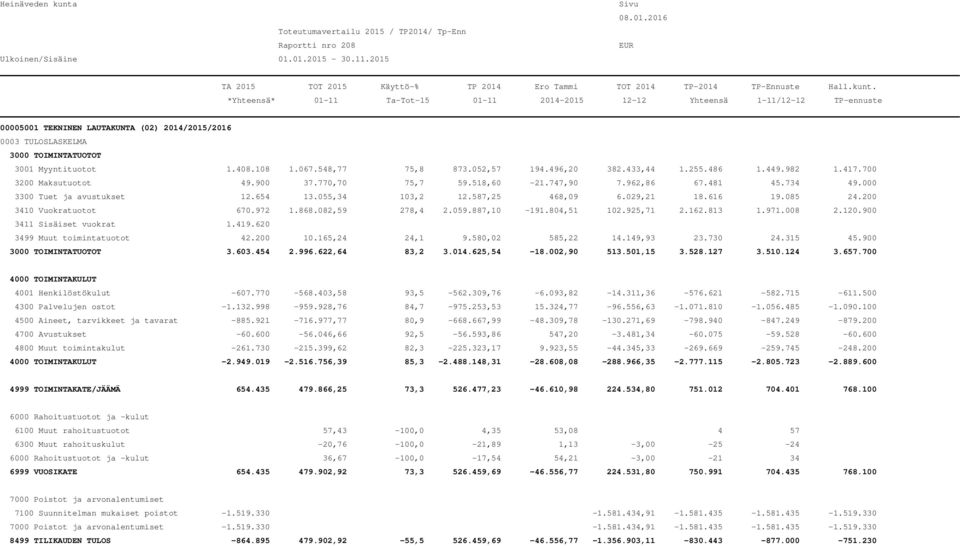 082,59 278,4 2.059.887,10-191.804,51 102.925,71 2.162.813 1.971.008 2.120.900 3411 Sisäiset vuokrat 1.419.620 3499 Muut toimintatuotot 42.200 10.165,24 24,1 9.580,02 585,22 14.149,93 23.730 24.315 45.
