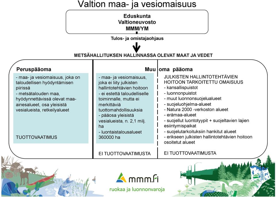 julkisten hallintotehtävien hoitoon - ei estettä taloudelliselle toiminnalle, mutta ei merkittäviä tuottomahdollisuuksia - pääosa yleisistä vesialueista, n. 2,1 milj.