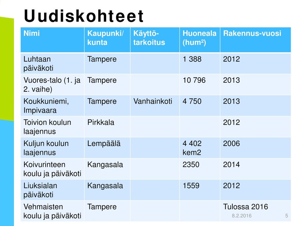 päiväkoti Liuksialan päiväkoti Vehmaisten koulu ja päiväkoti Tampere 1 388 2012 Tampere 10 796 2013 Tampere