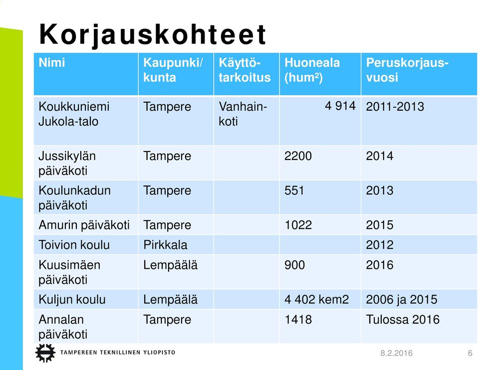 2014 Tampere 551 2013 Amurin päiväkoti Tampere 1022 2015 Toivion koulu Pirkkala 2012 Kuusimäen päiväkoti