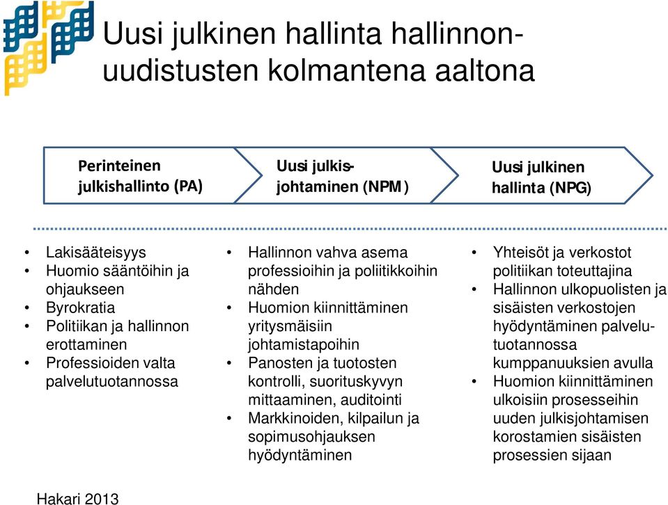 tuotosten kontrolli, suorituskyvyn mittaaminen, auditointi Markkinoiden, kilpailun ja sopimusohjauksen hyödyntäminen Yhteisöt ja verkostot politiikan toteuttajina Hallinnon ulkopuolisten ja