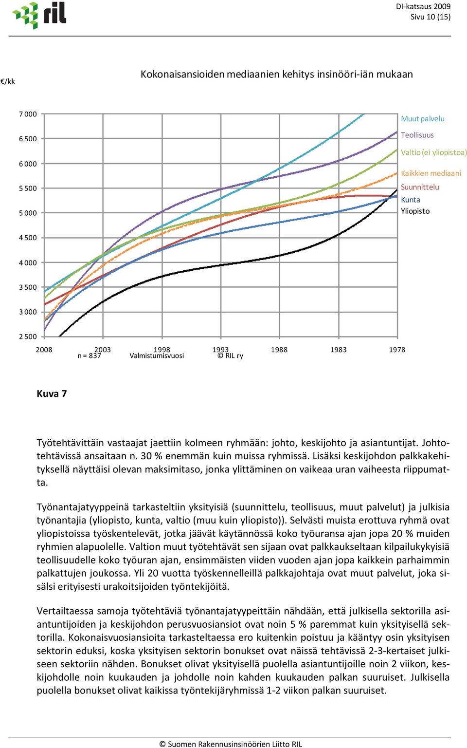 Johtotehtävissä ansaitaan n. 30 % enemmän kuin muissa ryhmissä. Lisäksi keskijohdon palkkakehityksellä näyttäisi olevan maksimitaso, jonka ylittäminen on vaikeaa uran vaiheesta riippumatta.