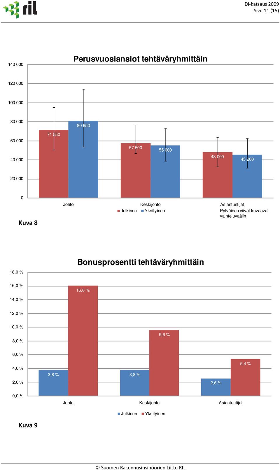 viivat kuvaavat vaihteluvaälin Bonusprosentti tehtäväryhmittäin 18,0 % 16,0 % 16,0 % 14,0 % 12,0 % 10,0 %