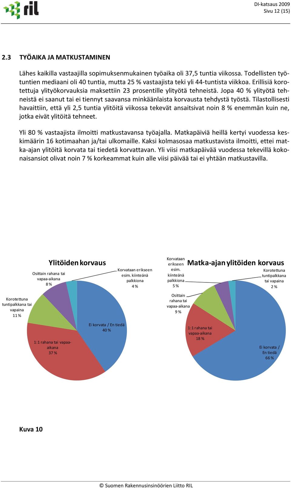 Jopa 40 % ylityötä tehneistä ei saanut tai ei tiennyt saavansa minkäänlaista korvausta tehdystä työstä.