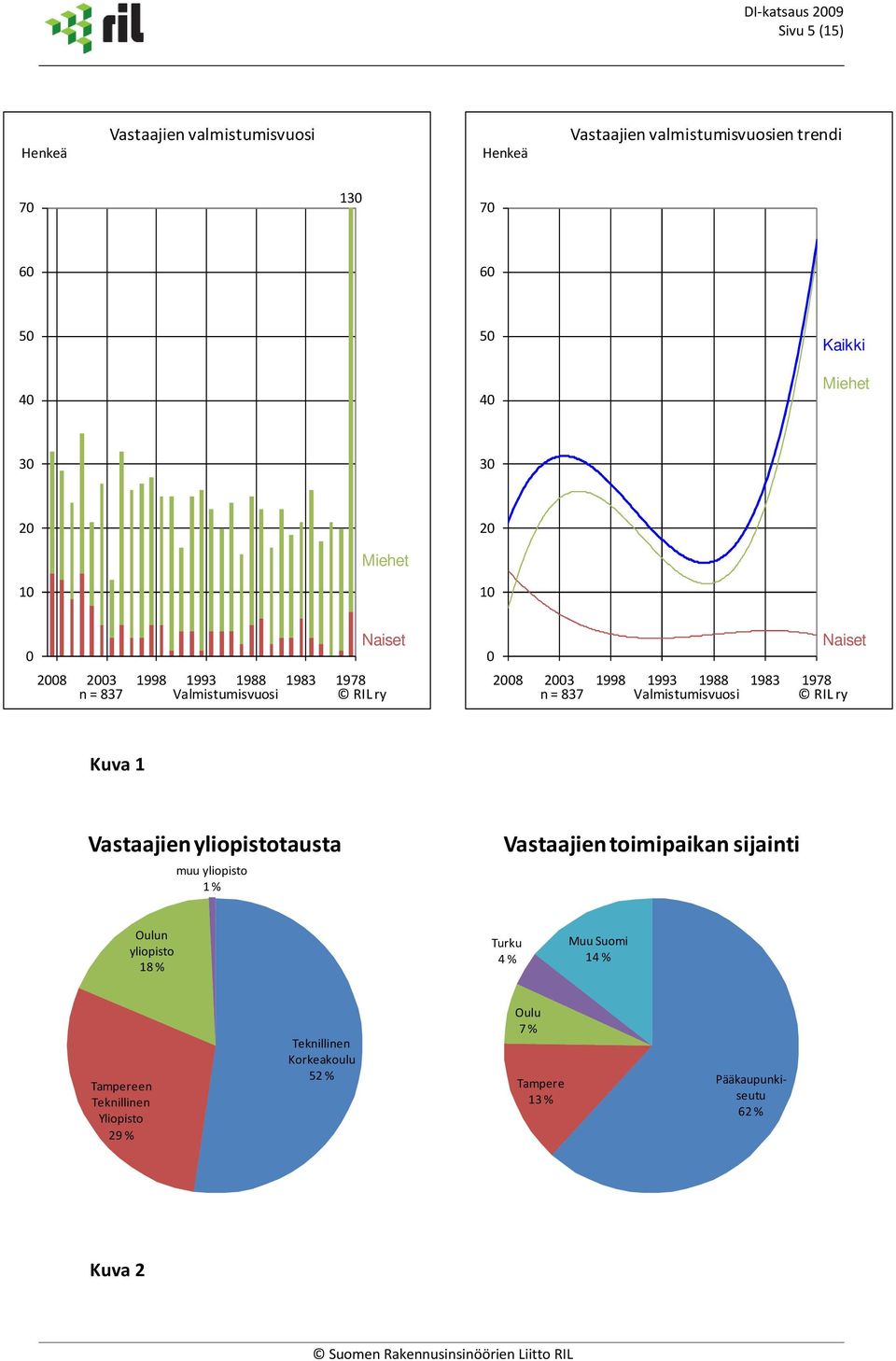 1983 Valmistumisvuosi 1978 RIL ry Kuva 1 Vastaajien yliopistotausta muu yliopisto 1 % Vastaajien toimipaikan sijainti Oulun yliopisto 18 %