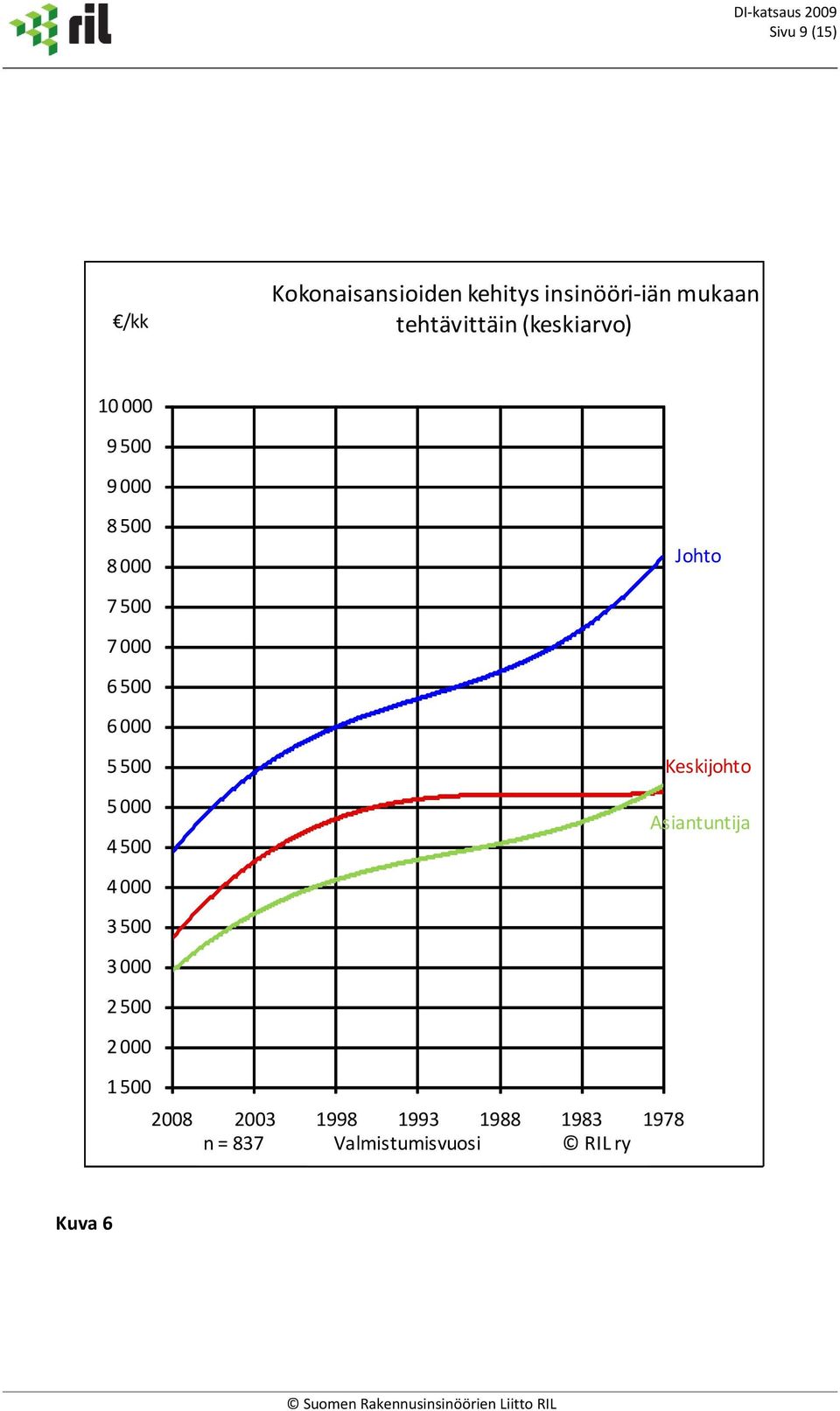 6500 6000 5 500 5 000 4 500 Keskijohto Asiantuntija 4000 3500 3000 2500