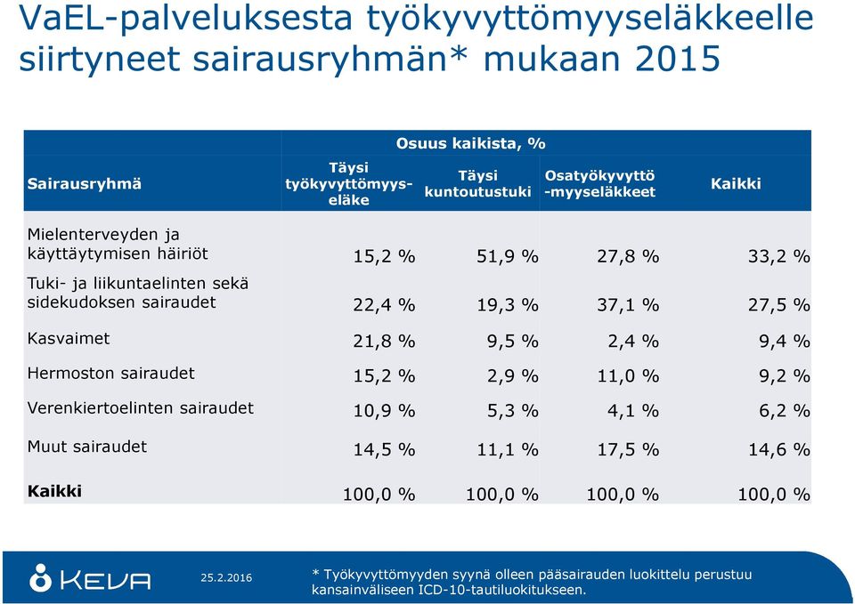 19,3 % 37,1 % 27,5 % Kasvaimet 21,8 % 9,5 % 2,4 % 9,4 % Hermoston sairaudet 15,2 % 2,9 % 11,0 % 9,2 % Verenkiertoelinten sairaudet 10,9 % 5,3 % 4,1 % 6,2 % Muut