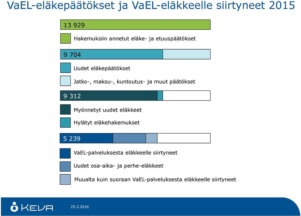 Myönnetyt uudet eläkkeet Hylätyt eläkehakemukset 5 239 VaEL-palveluksesta eläkkeelle