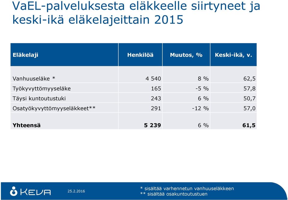 Vanhuuseläke * 4 540 8 % 62,5 Työkyvyttömyyseläke 165-5 % 57,8 Täysi kuntoutustuki 243