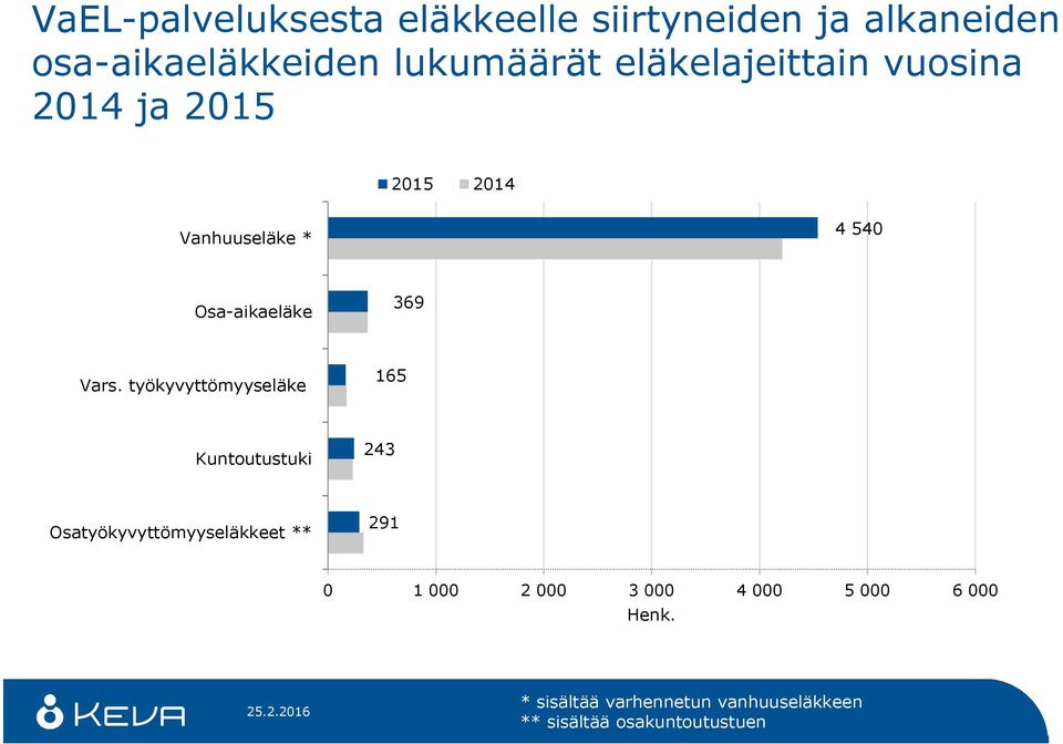 työkyvyttömyyseläke 165 Kuntoutustuki 243 Osatyökyvyttömyyseläkkeet ** 291 0 1 000 2 000 3