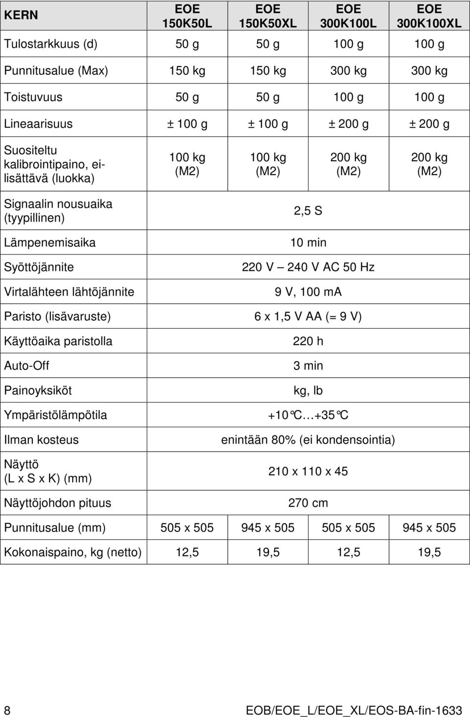 10 min 220 V 240 V AC 50 Hz 9 V, 100 ma Paristo (lisävaruste) 6 x 1,5 V AA (= 9 V) Käyttöaika paristolla Auto-Off Painoyksiköt Ympäristölämpötila Ilman kosteus Näyttö (L x S x K) (mm) Näyttöjohdon