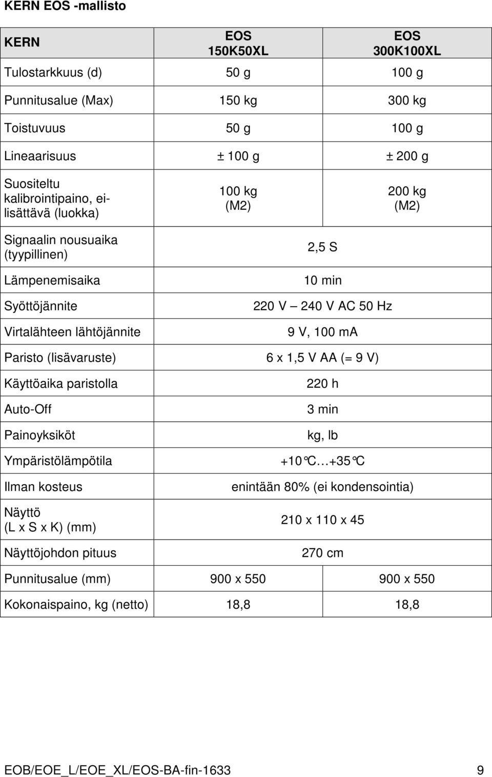 240 V AC 50 Hz 9 V, 100 ma Paristo (lisävaruste) 6 x 1,5 V AA (= 9 V) Käyttöaika paristolla Auto-Off Painoyksiköt Ympäristölämpötila Ilman kosteus Näyttö (L x S x K) (mm)