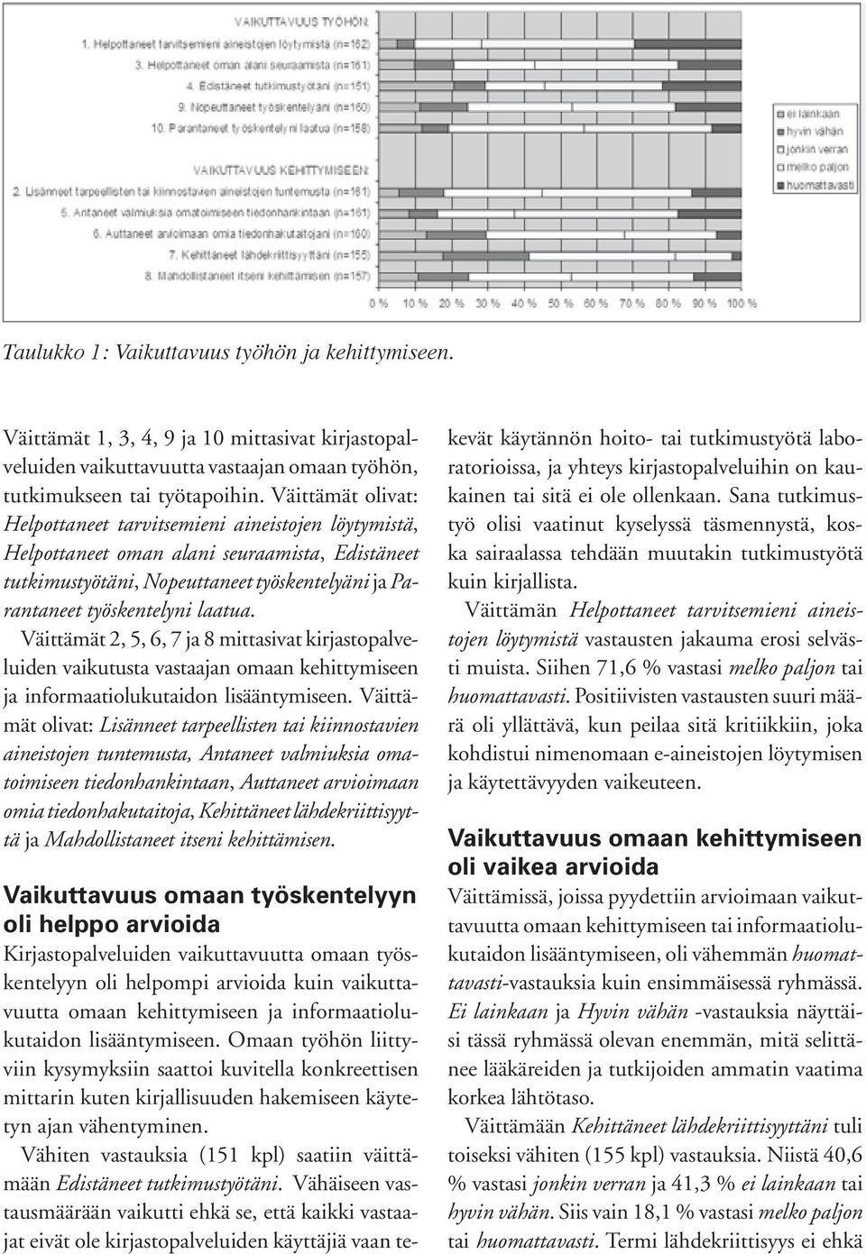 Väittämät 2, 5, 6, 7 ja 8 mittasivat kirjastopalveluiden vaikutusta vastaajan omaan kehittymiseen ja informaatiolukutaidon lisääntymiseen.