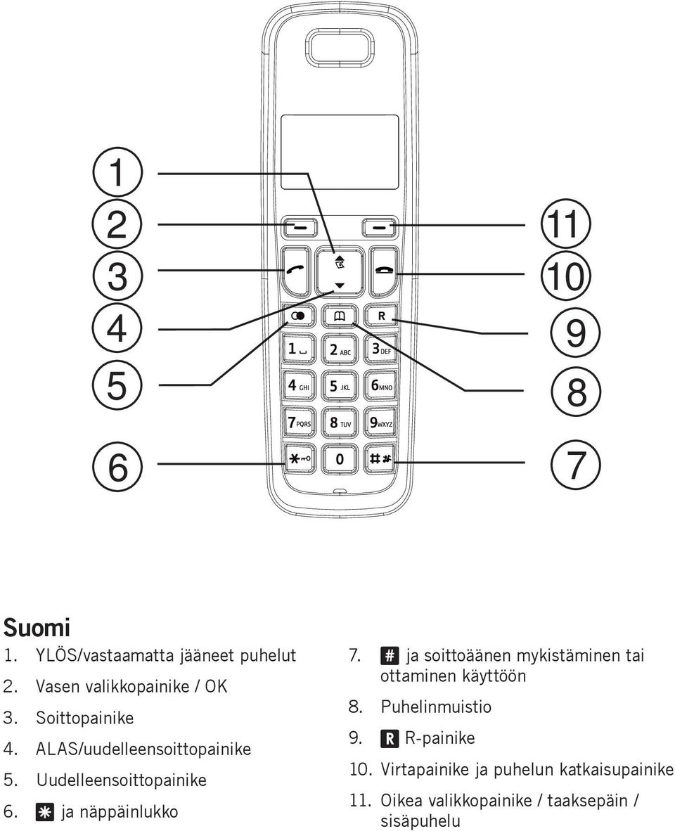 Uudelleensoittopainike 6. * ja näppäinlukko 7.