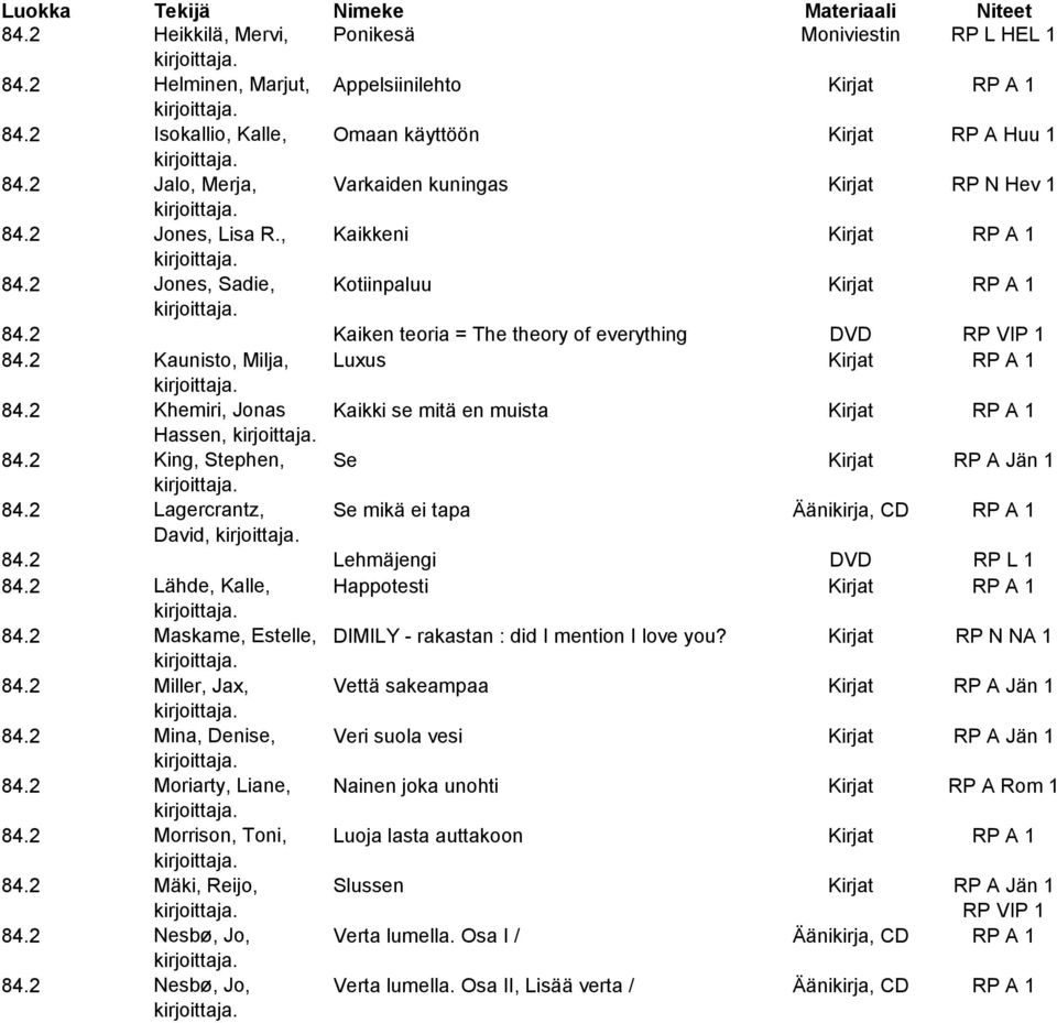 2 Kaiken teoria = The theory of everything DVD RP VIP 1 84.2 Kaunisto, Milja, Luxus Kirjat RP A 1 84.2 Khemiri, Jonas Kaikki se mitä en muista Kirjat RP A 1 Hassen, 84.