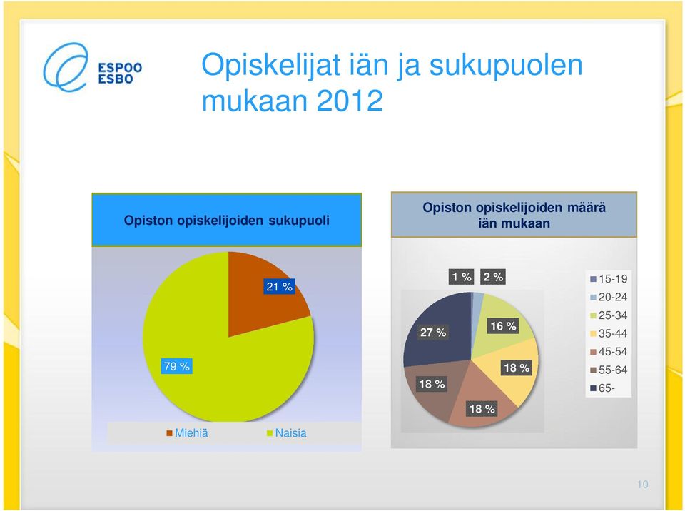 opiskelijoiden määrä iän mukaan 21 % 1 % 2 % 15-19 20-24