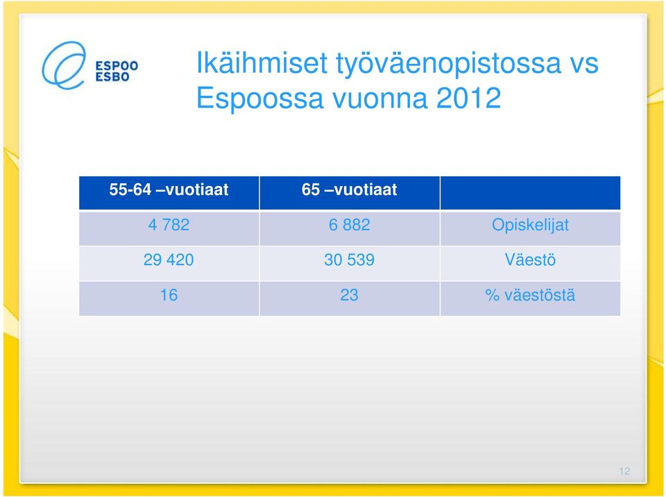 65 vuotiaat 4 782 6 882 Opiskelijat