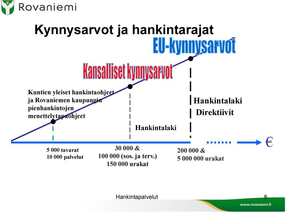 10 000 palvelut Hankintalaki 30 000 & 100 000 (sos. ja terv.