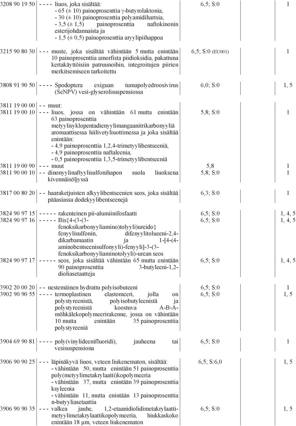 patruunoihin, integroitujen piirien merkitsemiseen tarkoitettu 3808 91 90 50 - - - - Spodoptera exiguan tumapolyedroosivirus (SeNPV) vesi-glyserolisuspensiossa 6,5; S:0 (EU001) 1 6,0; S:0 1, 5 3811