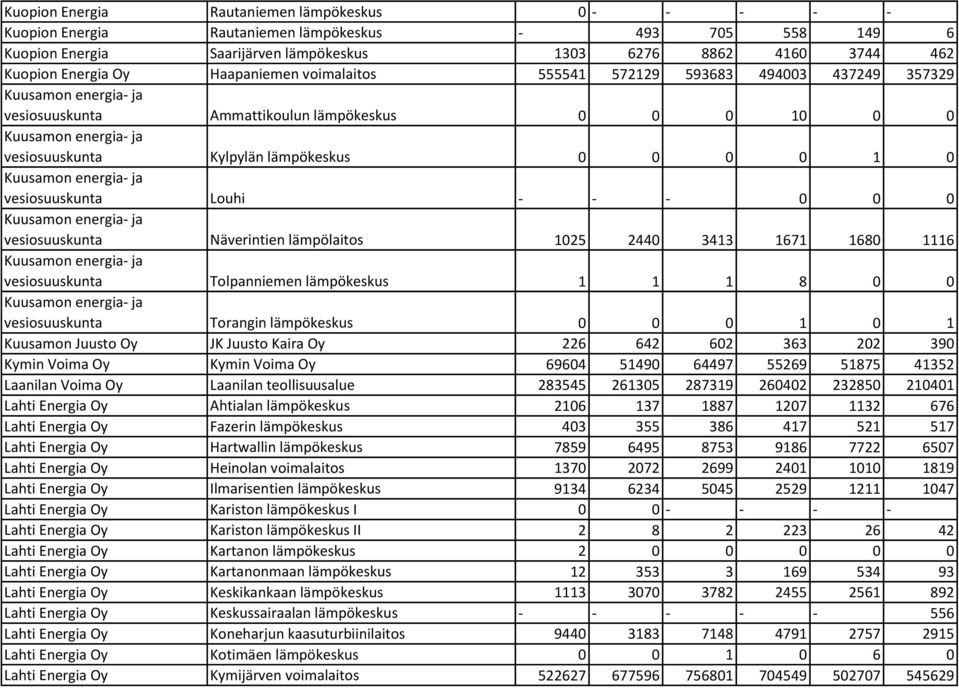 0 0 0 1 0 Kuusamon energia- ja vesiosuuskunta Louhi - - - 0 0 0 Kuusamon energia- ja vesiosuuskunta Näverintien lämpölaitos 1025 2440 3413 1671 1680 1116 Kuusamon energia- ja vesiosuuskunta