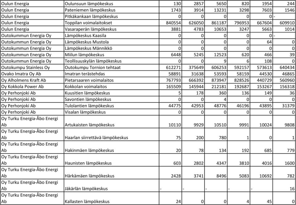 Energia Oy Lämpökeskus Mustola 0 0 0 0 64 0 Outokummun Energia Oy Lämpökeskus Männikkö 0 0 0 0 0 0 Outokummun Energia Oy Miilun lämpökeskus 6448 5245 12523 620 466 39 Outokummun Energia Oy