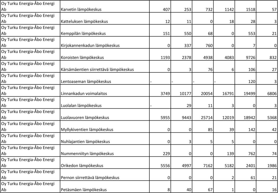 16791 19499 6806 Ab Luolalan lämpökeskus - 29 11 3 0 3 Ab Luolavuoren lämpökeskus 5955 9443 25714 12019 18942 5368 Ab Myllykiventien lämpökeskus 0 0 85 39 142 42 Ab Nuhlajantien lämpökeskus 0