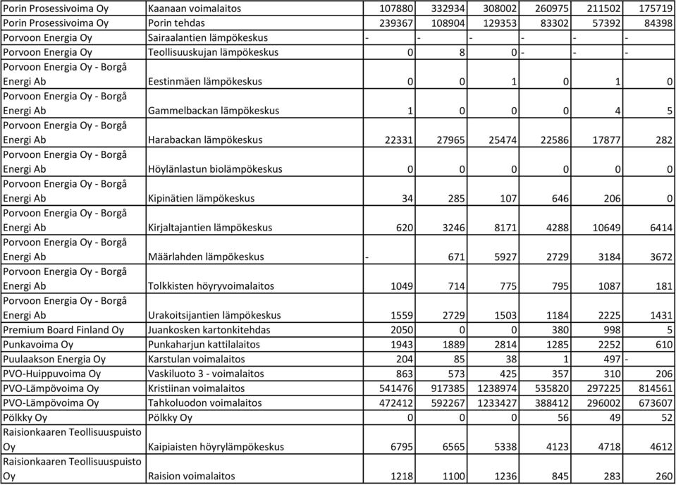 Gammelbackan lämpökeskus 1 0 0 0 4 5 Porvoon Energia Oy - Borgå Energi Ab Harabackan lämpökeskus 22331 27965 25474 22586 17877 282 Porvoon Energia Oy - Borgå Energi Ab Höylänlastun biolämpökeskus 0 0