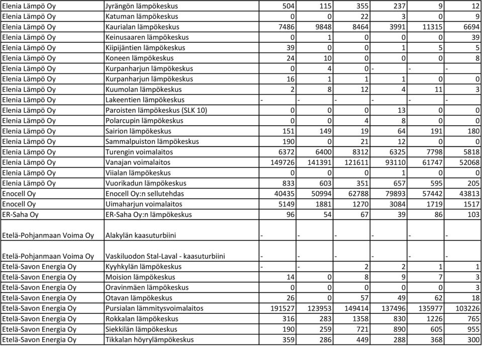 Lämpö Oy Kurpanharjun lämpökeskus 16 1 1 1 0 0 Elenia Lämpö Oy Kuumolan lämpökeskus 2 8 12 4 11 3 Elenia Lämpö Oy Lakeentien lämpökeskus - - - - - - Elenia Lämpö Oy Paroisten lämpökeskus (SLK 10) 0 0