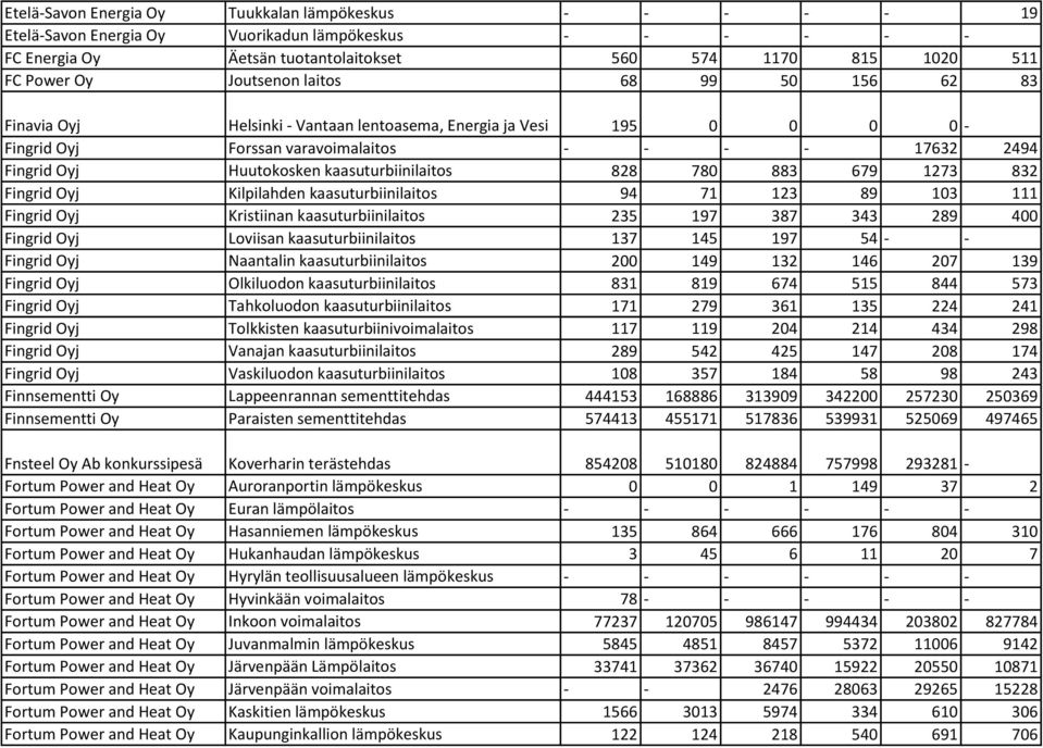 kaasuturbiinilaitos 828 780 883 679 1273 832 Fingrid Oyj Kilpilahden kaasuturbiinilaitos 94 71 123 89 103 111 Fingrid Oyj Kristiinan kaasuturbiinilaitos 235 197 387 343 289 400 Fingrid Oyj Loviisan