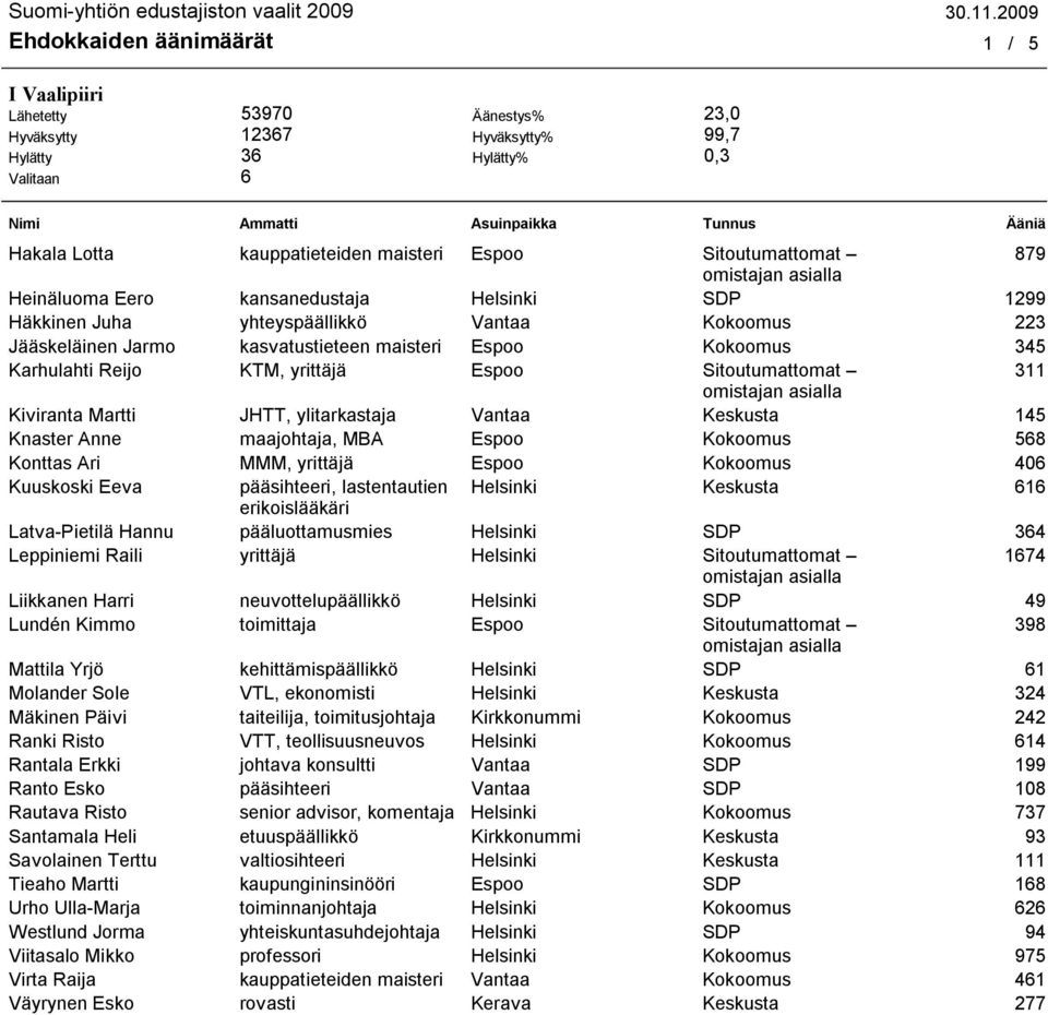 JHTT, ylitarkastaja Vantaa Keskusta 145 Knaster Anne maajohtaja, MBA Espoo Kokoomus 568 Konttas Ari MMM, yrittäjä Espoo Kokoomus 406 Kuuskoski Eeva pääsihteeri, lastentautien Helsinki Keskusta 616