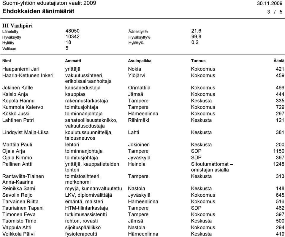 Tampere Kokoomus 729 Kökkö Jussi toiminnanjohtaja Hämeenlinna Kokoomus 297 Lahtinen Petri sahateollisuusteknikko, Riihimäki Keskusta 121 vakuutusedustaja Lindqvist Maija Liisa koulutussuunnittelija,