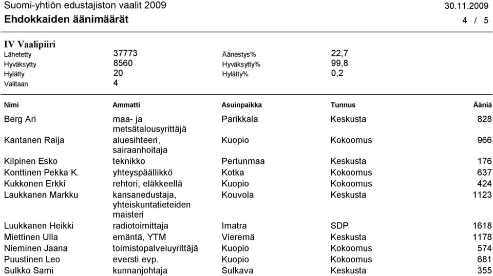 yhteyspäällikkö Kotka Kokoomus 637 Kukkonen Erkki rehtori, eläkkeellä Kuopio Kokoomus 424 Laukkanen Markku kansanedustaja, Kouvola Keskusta 1123 yhteiskuntatieteiden maisteri