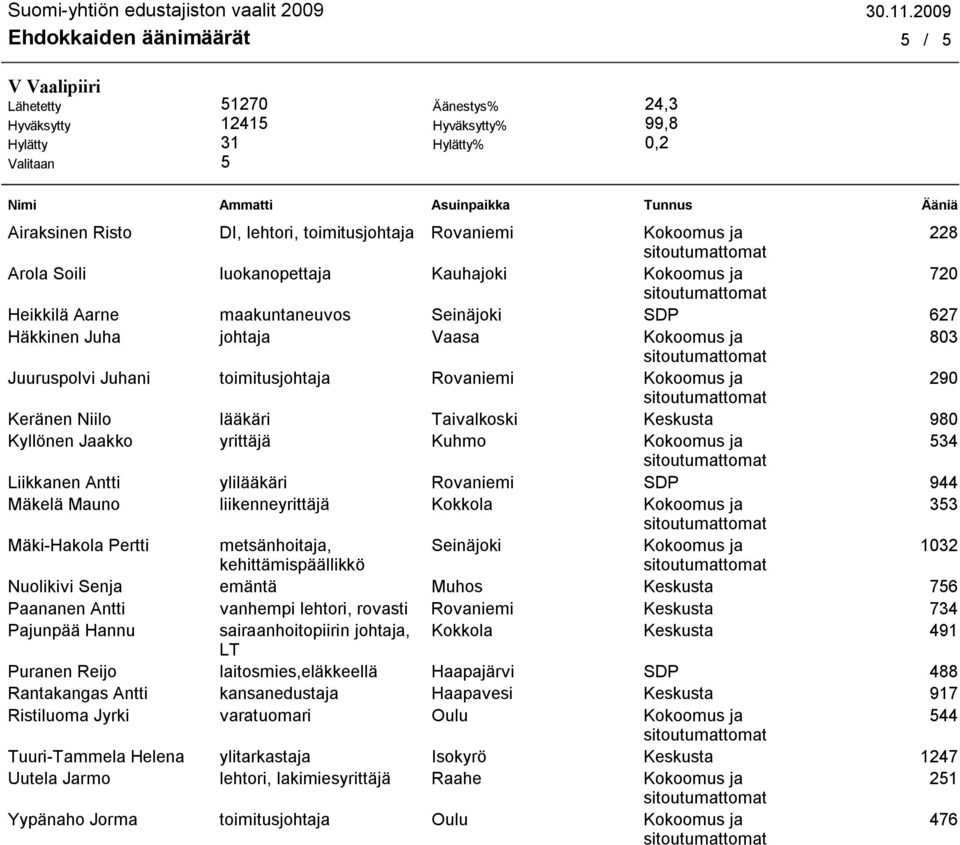 Keskusta 980 Kyllönen Jaakko yrittäjä Kuhmo Kokoomus ja 534 Liikkanen Antti ylilääkäri Rovaniemi SDP 944 Mäkelä Mauno liikenneyrittäjä Kokkola Kokoomus ja 353 Mäki Hakola Pertti metsänhoitaja,